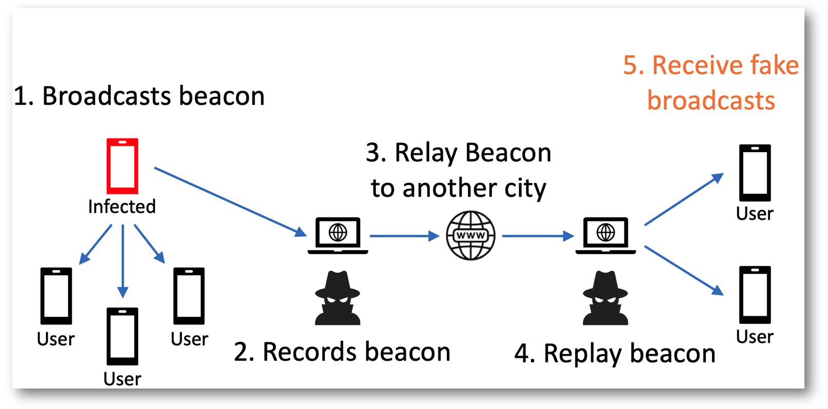 Relay Attack